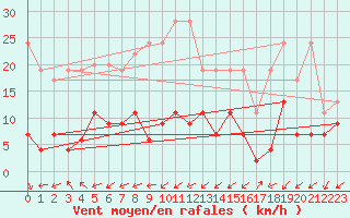 Courbe de la force du vent pour Sattel-Aegeri (Sw)