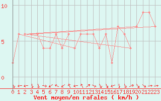 Courbe de la force du vent pour Brescia / Ghedi