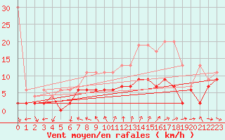 Courbe de la force du vent pour Neuchatel (Sw)