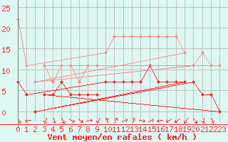 Courbe de la force du vent pour Constance (All)