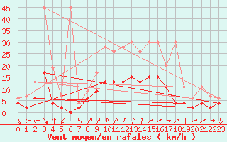 Courbe de la force du vent pour Hallau