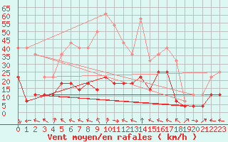 Courbe de la force du vent pour Sller