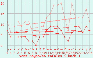 Courbe de la force du vent pour Evolene / Villa