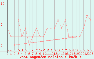 Courbe de la force du vent pour Pershore