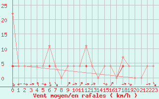 Courbe de la force du vent pour Hakadal