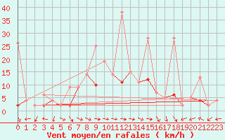 Courbe de la force du vent pour Schiers