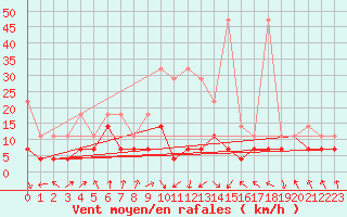 Courbe de la force du vent pour Fribourg (All)