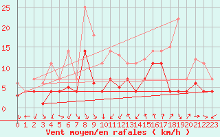 Courbe de la force du vent pour Fribourg (All)
