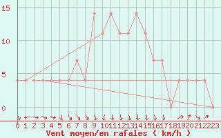 Courbe de la force du vent pour Ylistaro Pelma