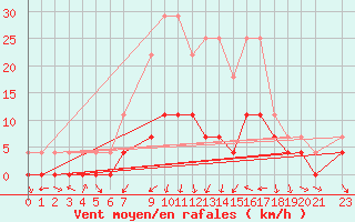 Courbe de la force du vent pour Postojna