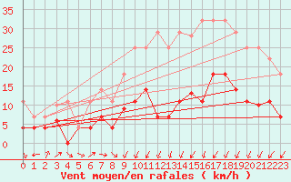 Courbe de la force du vent pour Helln