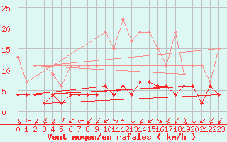 Courbe de la force du vent pour Zurich Town / Ville.