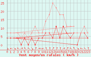 Courbe de la force du vent pour Slovenj Gradec