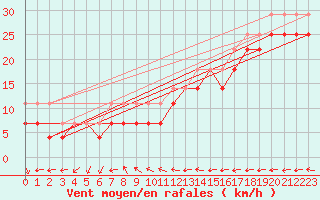 Courbe de la force du vent pour Kirkkonummi Makiluoto