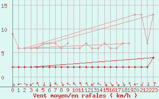 Courbe de la force du vent pour Bergn / Latsch