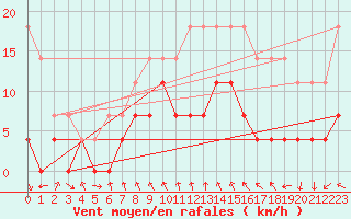 Courbe de la force du vent pour Hoydalsmo Ii