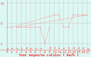 Courbe de la force du vent pour Virgen