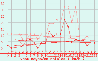 Courbe de la force du vent pour Robbia