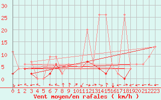 Courbe de la force du vent pour Mhling