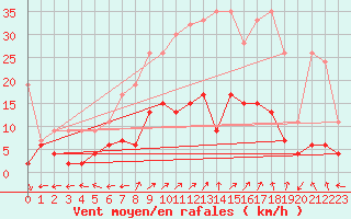 Courbe de la force du vent pour Bivio
