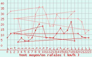 Courbe de la force du vent pour Xativa