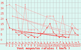 Courbe de la force du vent pour Oberriet / Kriessern