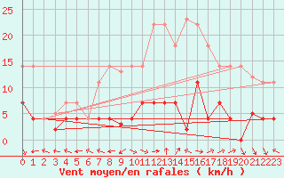 Courbe de la force du vent pour Cazalla de la Sierra