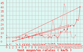 Courbe de la force du vent pour Mo I Rana / Rossvoll