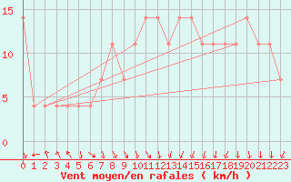 Courbe de la force du vent pour Kittila Lompolonvuoma