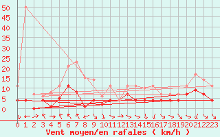 Courbe de la force du vent pour Punta Galea