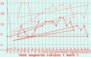 Courbe de la force du vent pour Oron (Sw)