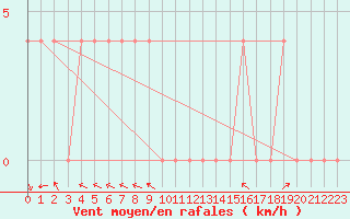 Courbe de la force du vent pour Viitasaari