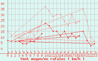 Courbe de la force du vent pour Tours (37)