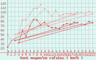Courbe de la force du vent pour Porto-Vecchio (2A)