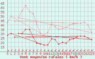 Courbe de la force du vent pour Weinbiet