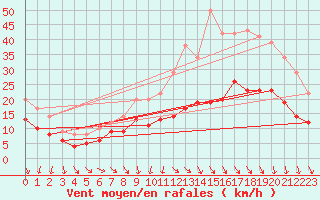 Courbe de la force du vent pour Savens (82)