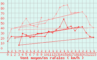 Courbe de la force du vent pour Istres (13)