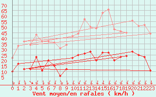 Courbe de la force du vent pour Formigures (66)