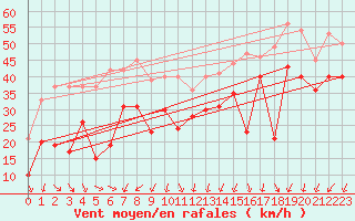 Courbe de la force du vent pour Cap Sagro (2B)