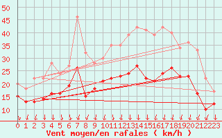 Courbe de la force du vent pour Valence (26)