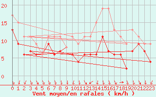 Courbe de la force du vent pour Toussus-le-Noble (78)