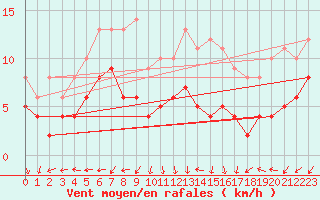 Courbe de la force du vent pour Bad Kissingen