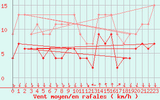 Courbe de la force du vent pour Cannes (06)