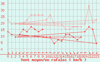 Courbe de la force du vent pour Ile de R - Saint-Clment-des-Baleines (17)