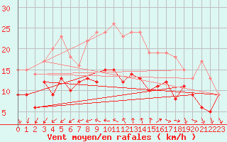 Courbe de la force du vent pour La Rochelle - Aerodrome (17)