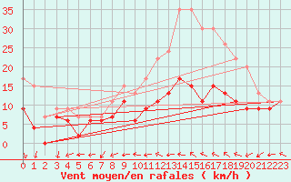 Courbe de la force du vent pour Cognac (16)