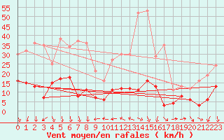 Courbe de la force du vent pour Chateauneuf Grasse (06)