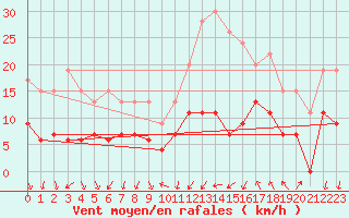 Courbe de la force du vent pour Aubenas - Lanas (07)