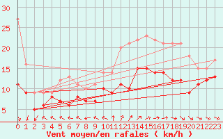 Courbe de la force du vent pour Cap Ferret (33)