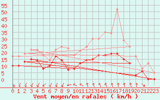 Courbe de la force du vent pour Levens (06)